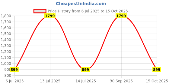 myntra.com SPRIG Impact Resistant Shock Proof Silicone Motorola Edge 30 Back Case sprig Price History Graph from 6 Jul 2025 to 15 Oct 2025