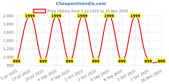 myntra.com SPRIG Impact Resistant Shock Proof Silicone Motorola Edge 30 Ultra Back Case sprig Price History Graph from 5 Jul 2025 to 25 Nov 2025