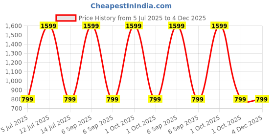 myntra.com SPRIG Impact Resistant Shock Proof Silicone Motorola Edge 50 Neo Back Case sprig Price History Graph from 5 Jul 2025 to 4 Dec 2025
