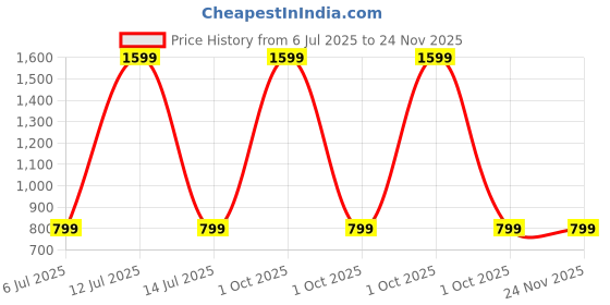 myntra.com SPRIG Impact Resistant Shock Proof Silicone Motorola Edge 50 Neo Back Case sprig Price History Graph from 6 Jul 2025 to 23 Nov 2025
