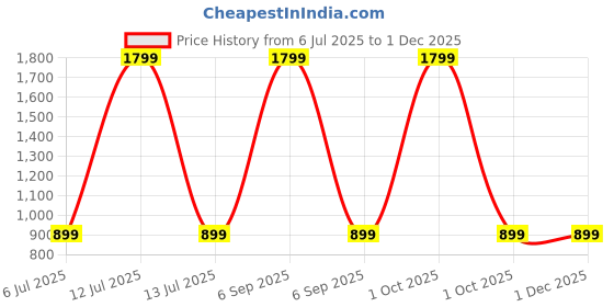 myntra.com SPRIG Impact Resistant Shock Proof Silicone Motorola Edge 50 Pro Back Case sprig Price History Graph from 6 Jul 2025 to 30 Nov 2025