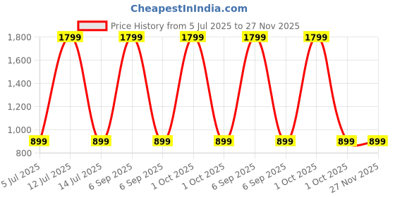 myntra.com SPRIG Impact Resistant Shock Proof Silicone Motorola Edge 50 Pro Back Case sprig Price History Graph from 5 Jul 2025 to 27 Nov 2025