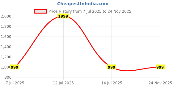 myntra.com SPRIG Impact Resistant Shock Proof Silicone Motorola Edge 50 Ultra Back Case sprig Price History Graph from 7 Jul 2025 to 24 Nov 2025