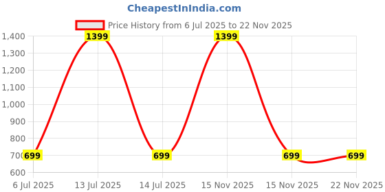 myntra.com SPRIG Impact Resistant Shock Proof Silicone Motorola G42 Back Case sprig Price History Graph from 6 Jul 2025 to 22 Nov 2025