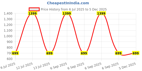 myntra.com SPRIG Impact Resistant Shock Proof Silicone Motorola G52 Back Case sprig Price History Graph from 6 Jul 2025 to 5 Dec 2025