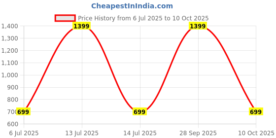 myntra.com SPRIG Impact Resistant Shock Proof Silicone Motorola G52 Back Case sprig Price History Graph from 6 Jul 2025 to 10 Oct 2025