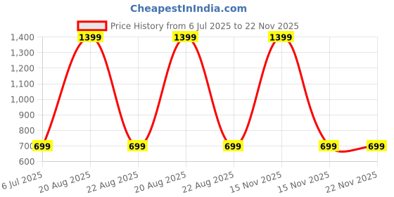myntra.com SPRIG Impact Resistant Shock Proof Silicone Motorola G52 Back Case sprig Price History Graph from 6 Jul 2025 to 22 Nov 2025