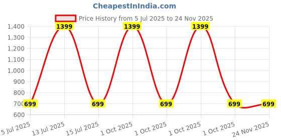 myntra.com SPRIG Impact Resistant Shock Proof Silicone Motorola G52 Back Case sprig Price History Graph from 5 Jul 2025 to 24 Nov 2025