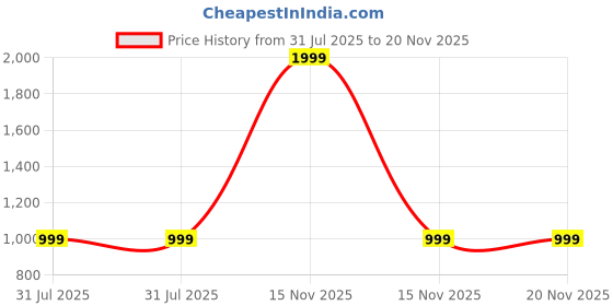 myntra.com SPRIG Impact Resistant Shock Proof Silicone Oneplus 12 Back Case sprig Price History Graph from 31 Jul 2025 to 20 Nov 2025