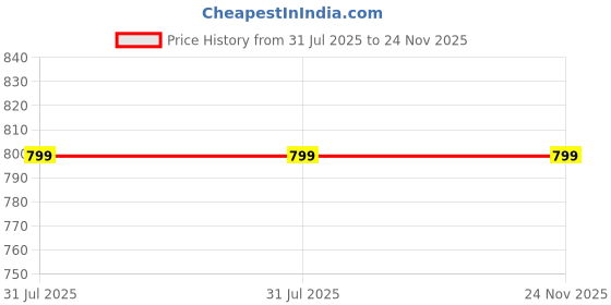 myntra.com SPRIG Impact Resistant Shock Proof Silicone OnePlus Nord CE 4 Back Case sprig Price History Graph from 31 Jul 2025 to 24 Nov 2025