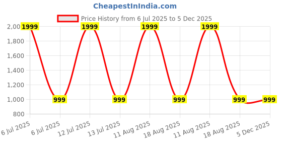myntra.com SPRIG iPhone 14 Pro Back Case Mobile Accessories sprig Price History Graph from 6 Jul 2025 to 5 Dec 2025