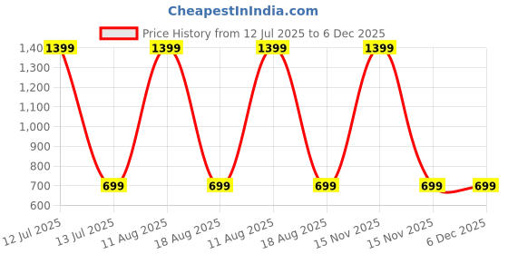 myntra.com SPRIG iPhone 14 Pro Electroplating Back Case Mobile Accessories sprig Price History Graph from 12 Jul 2025 to 6 Dec 2025