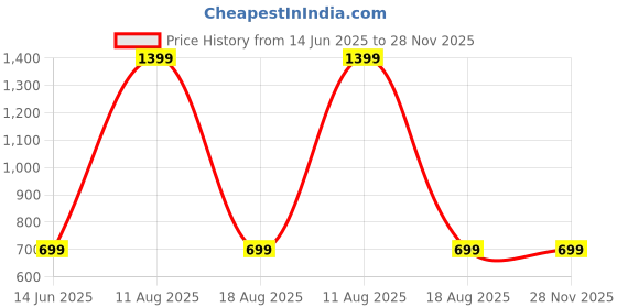 myntra.com SPRIG iPhone 14 Pro Max Fashion Mobile Accessories sprig Price History Graph from 14 Jun 2025 to 27 Nov 2025