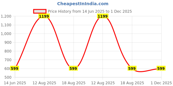 myntra.com SPRIG iPhone 15 Back Case Mobile Accessories sprig Price History Graph from 14 Jun 2025 to 30 Nov 2025