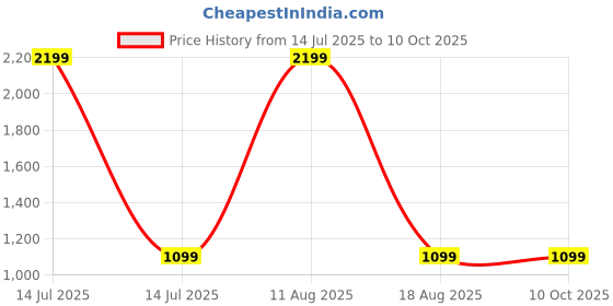 myntra.com SPRIG iPhone 15 Plus Bumper Case Mobile Accessories sprig Price History Graph from 14 Jul 2025 to 9 Oct 2025