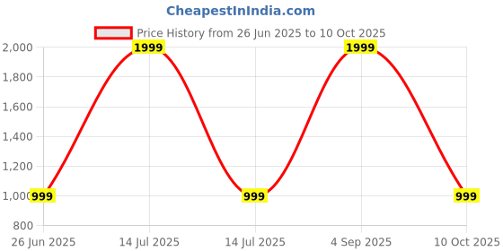 myntra.com SPRIG iPhone 15 Plus Silicone Bumper Case Mobile Accessories sprig Price History Graph from 26 Jun 2025 to 10 Oct 2025