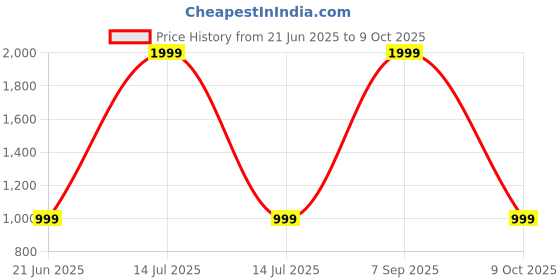 myntra.com SPRIG iPhone 15 Plus Silicone Bumper Case Mobile Accessories sprig Price History Graph from 21 Jun 2025 to 9 Oct 2025
