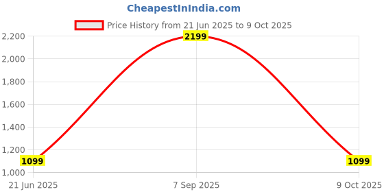 myntra.com SPRIG iPhone 15 Plus Silicone Bumper Case Mobile Accessories sprig Price History Graph from 21 Jun 2025 to 9 Oct 2025