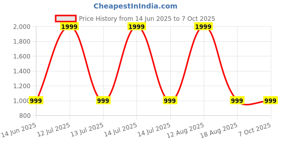 myntra.com SPRIG iPhone 15 Pro Bumper Case Mobile Accessories sprig Price History Graph from 14 Jun 2025 to 6 Oct 2025
