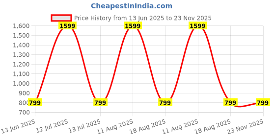 myntra.com SPRIG iPhone 15 Pro Bumper Case Mobile Accessories sprig Price History Graph from 13 Jun 2025 to 22 Nov 2025