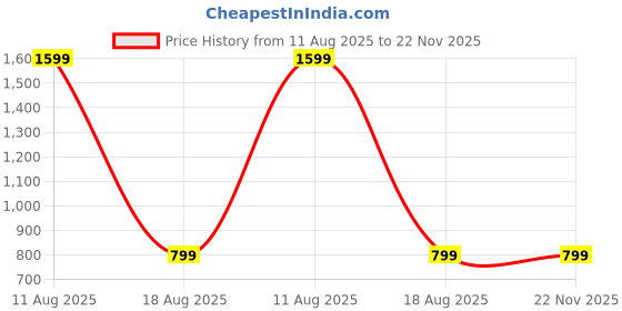 myntra.com SPRIG iPhone 15 Pro Bumper Case Mobile Accessories sprig Price History Graph from 11 Aug 2025 to 21 Nov 2025