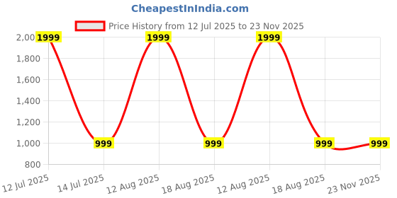 myntra.com SPRIG iPhone 15 Pro Bumper Case Mobile Accessories sprig Price History Graph from 12 Jul 2025 to 23 Nov 2025