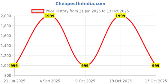 myntra.com SPRIG iPhone 15 Pro Max Silicone Bumper Case Mobile Accessories sprig Price History Graph from 21 Jun 2025 to 13 Oct 2025