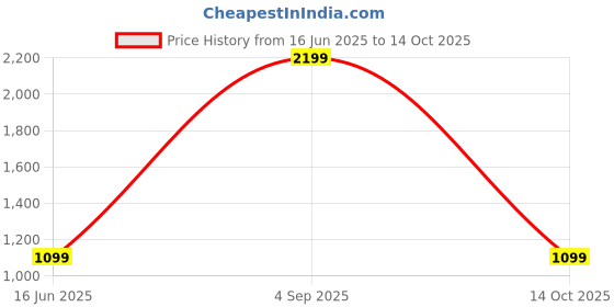 myntra.com SPRIG iPhone 15 Pro Max Silicone Bumper Case Mobile Accessories sprig Price History Graph from 16 Jun 2025 to 14 Oct 2025
