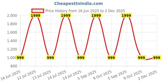 myntra.com SPRIG iPhone 15 Pro Silicone Bumper Case Mobile Accessories sprig Price History Graph from 16 Jun 2025 to 1 Dec 2025