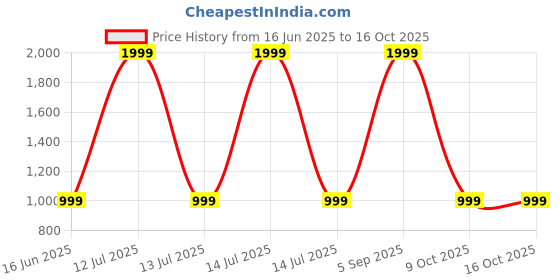 myntra.com SPRIG iPhone 15 Pro Silicone Bumper Case Mobile Accessories sprig Price History Graph from 16 Jun 2025 to 16 Oct 2025