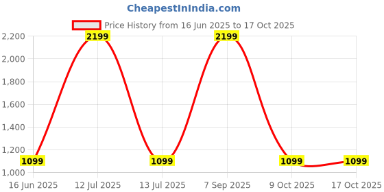 myntra.com SPRIG iPhone 15 Pro Silicone Bumper Case Mobile Accessories sprig Price History Graph from 16 Jun 2025 to 17 Oct 2025