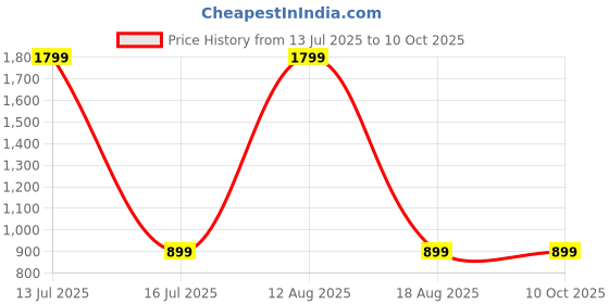myntra.com SPRIG iPhone 16 Plus Transparent PC Magsafe Cover sprig Price History Graph from 13 Jul 2025 to 9 Oct 2025