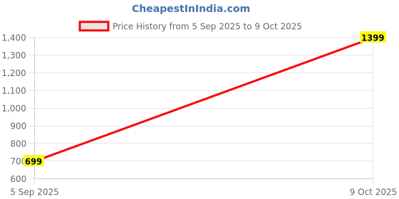 myntra.com SPRIG iPhone 17 Pro Max Back Cover sprig Price History Graph from 5 Sep 2025 to 9 Oct 2025