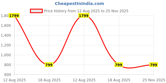 myntra.com SPRIG iQOO Neo 10R 5G Back Case Mobile Accessories sprig Price History Graph from 12 Aug 2025 to 25 Nov 2025