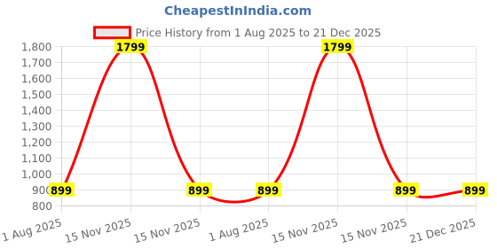myntra.com SPRIG iQOO NEO 7 PRO Liquid Silicone Back Cover sprig Price History Graph from 1 Aug 2025 to 21 Dec 2025
