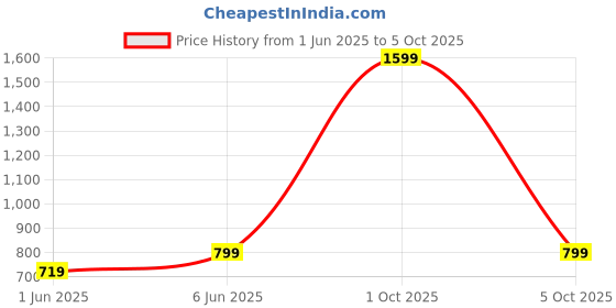 myntra.com SPRIG Kick-stand Samsung Galaxy S24 Ultra Back Case sprig Price History Graph from 1 Jun 2025 to 5 Oct 2025