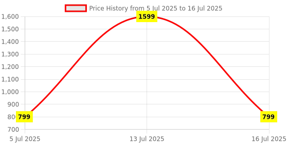 myntra.com SPRIG Motorola Edge 20 Fusion Back Case Mobile Accessories sprig Price History Graph from 5 Jul 2025 to 16 Jul 2025