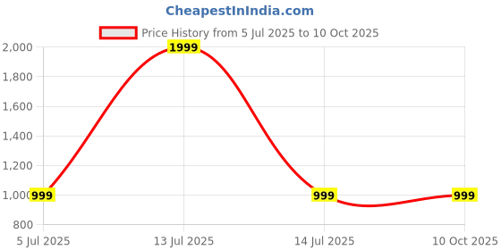 myntra.com SPRIG Motorola Edge 30 Fusion Back Case Mobile Accessories sprig Price History Graph from 5 Jul 2025 to 9 Oct 2025