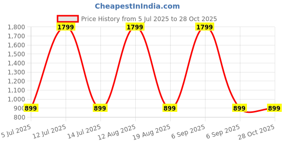 myntra.com SPRIG Motorola Edge 30 Impact Resistant Back Case Mobile Accessories sprig Price History Graph from 5 Jul 2025 to 28 Oct 2025