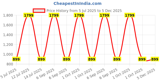 myntra.com SPRIG Motorola Edge 30 Leather Silicone Back Case sprig Price History Graph from 5 Jul 2025 to 5 Dec 2025