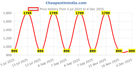 myntra.com SPRIG Motorola Edge 30 Silicone Back Case sprig Price History Graph from 5 Jul 2025 to 4 Dec 2025