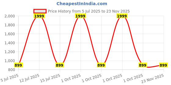myntra.com SPRIG Motorola Edge 30 Ultra Impact Resistant Back Case Mobile Accessories sprig Price History Graph from 5 Jul 2025 to 23 Nov 2025