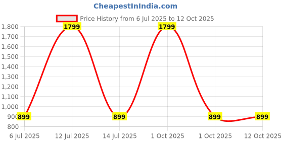 myntra.com SPRIG Motorola Edge 40 Back Case Mobile Accessories sprig Price History Graph from 6 Jul 2025 to 12 Oct 2025
