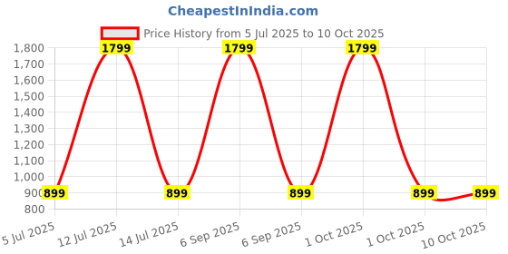 myntra.com SPRIG Motorola Edge 40 Impact Resistant Back Case Mobile Accessories sprig Price History Graph from 5 Jul 2025 to 9 Oct 2025