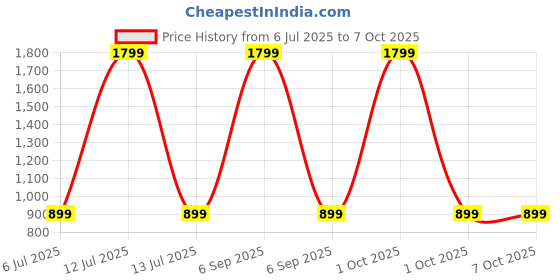 myntra.com SPRIG Motorola Edge 40 Impact Resistant Back Case Mobile Accessories sprig Price History Graph from 6 Jul 2025 to 6 Oct 2025