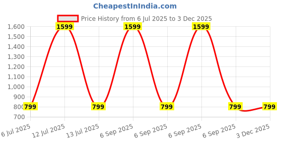 myntra.com SPRIG Motorola Edge 40 Neo Silicone Back Case sprig Price History Graph from 6 Jul 2025 to 2 Dec 2025