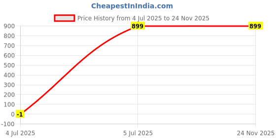 myntra.com SPRIG Motorola Edge 40 Silicone Back Cover Mobile Accessories sprig Price History Graph from 4 Jul 2025 to 23 Nov 2025