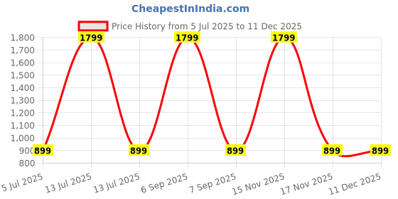 myntra.com SPRIG Motorola Edge 40 Silicone Impact Resistant Back Cover sprig Price History Graph from 5 Jul 2025 to 10 Dec 2025