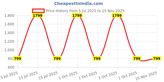 myntra.com SPRIG Motorola Edge 50 5G Silicone Back Case sprig Price History Graph from 5 Jul 2025 to 24 Nov 2025
