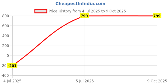 myntra.com SPRIG Motorola Edge 50 5G Silicone Back Case sprig Price History Graph from 4 Jul 2025 to 8 Oct 2025